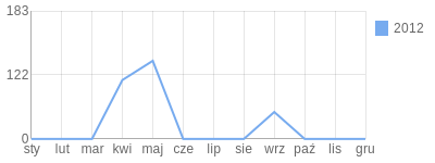 Wykres roczny blog rowerowy Pawel90.bikestats.pl
